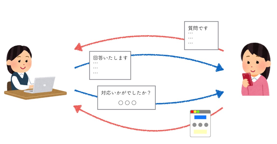 アンケート送信イメージ図